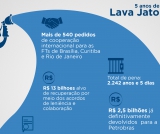 Lava Jato chega aos 5 anos em momento decisivo