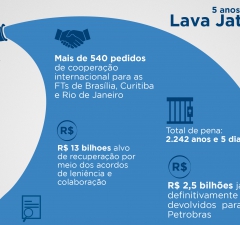 Lava Jato chega aos 5 anos em momento decisivo