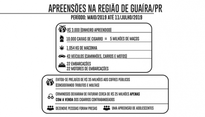 Ministério da Justiça fortalece combate ao contrabando na região de fronteira